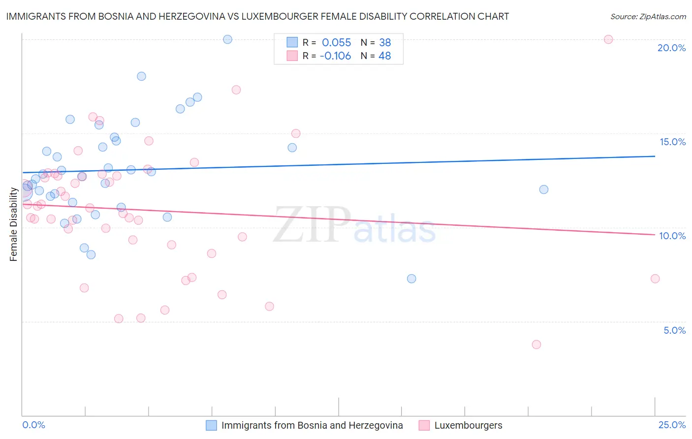 Immigrants from Bosnia and Herzegovina vs Luxembourger Female Disability