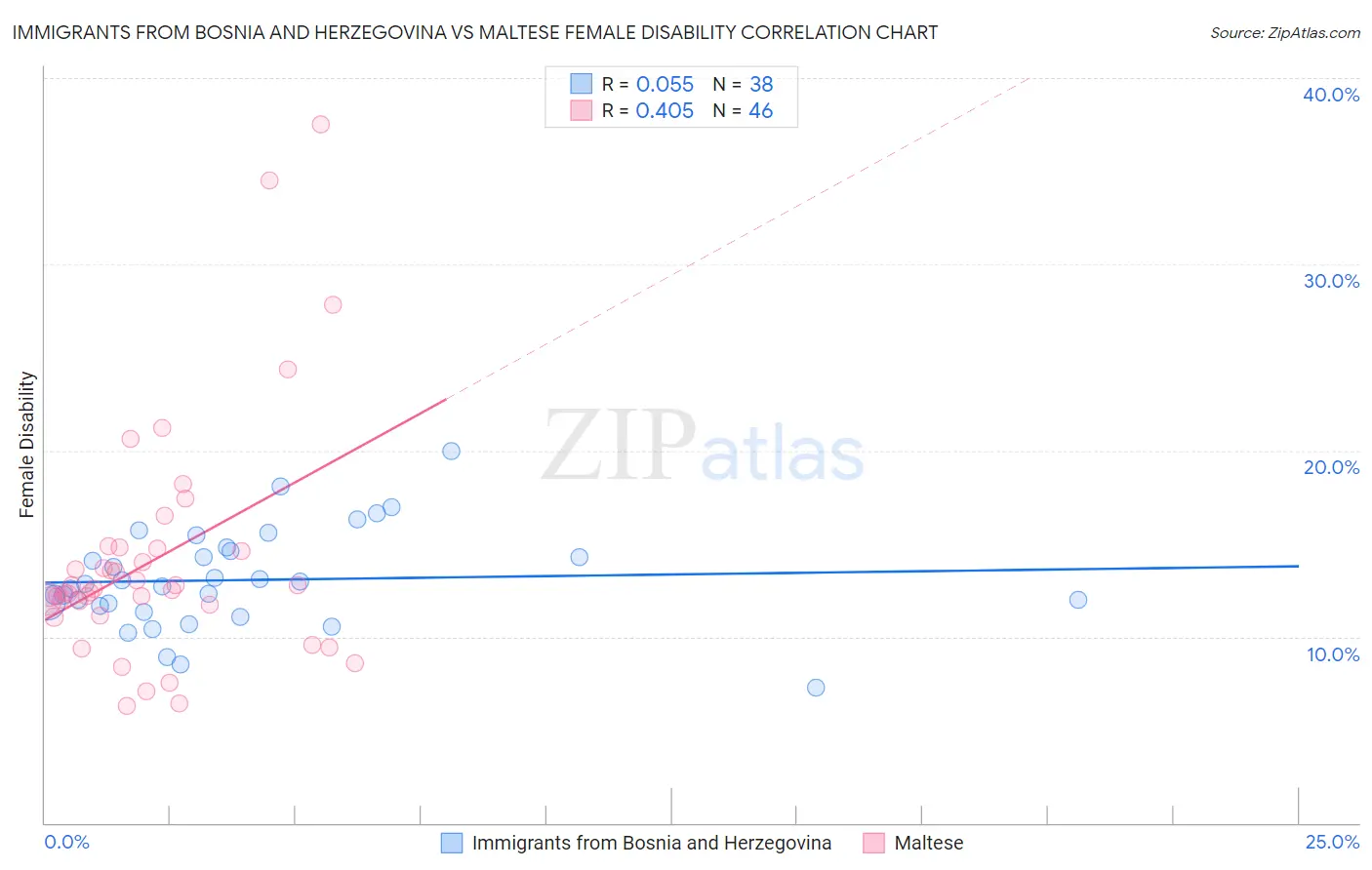 Immigrants from Bosnia and Herzegovina vs Maltese Female Disability
