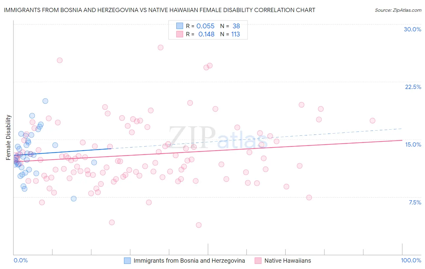 Immigrants from Bosnia and Herzegovina vs Native Hawaiian Female Disability