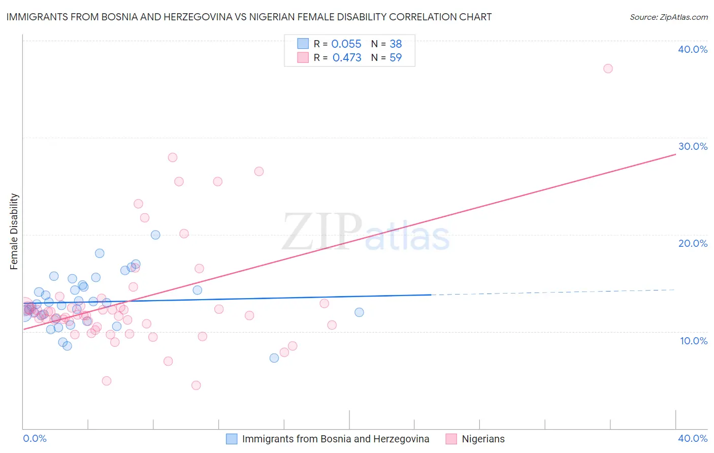 Immigrants from Bosnia and Herzegovina vs Nigerian Female Disability