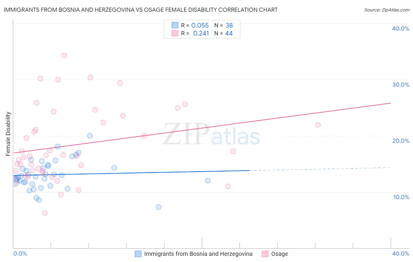 Immigrants from Bosnia and Herzegovina vs Osage Female Disability