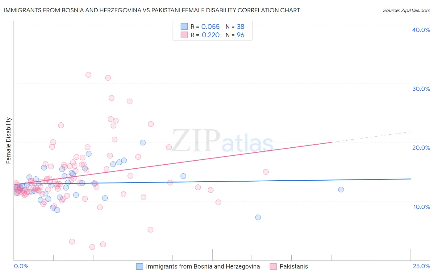 Immigrants from Bosnia and Herzegovina vs Pakistani Female Disability