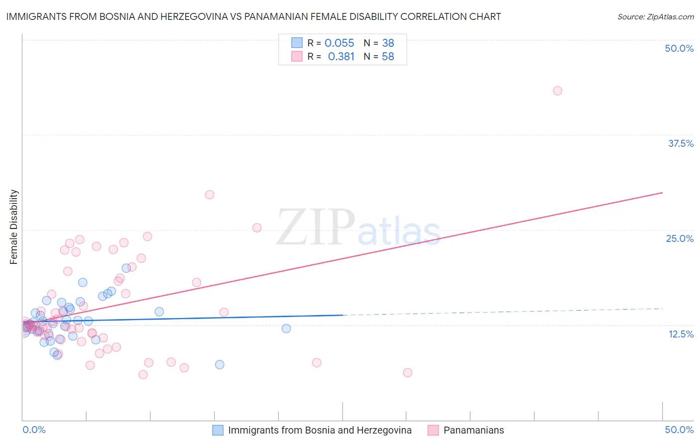 Immigrants from Bosnia and Herzegovina vs Panamanian Female Disability