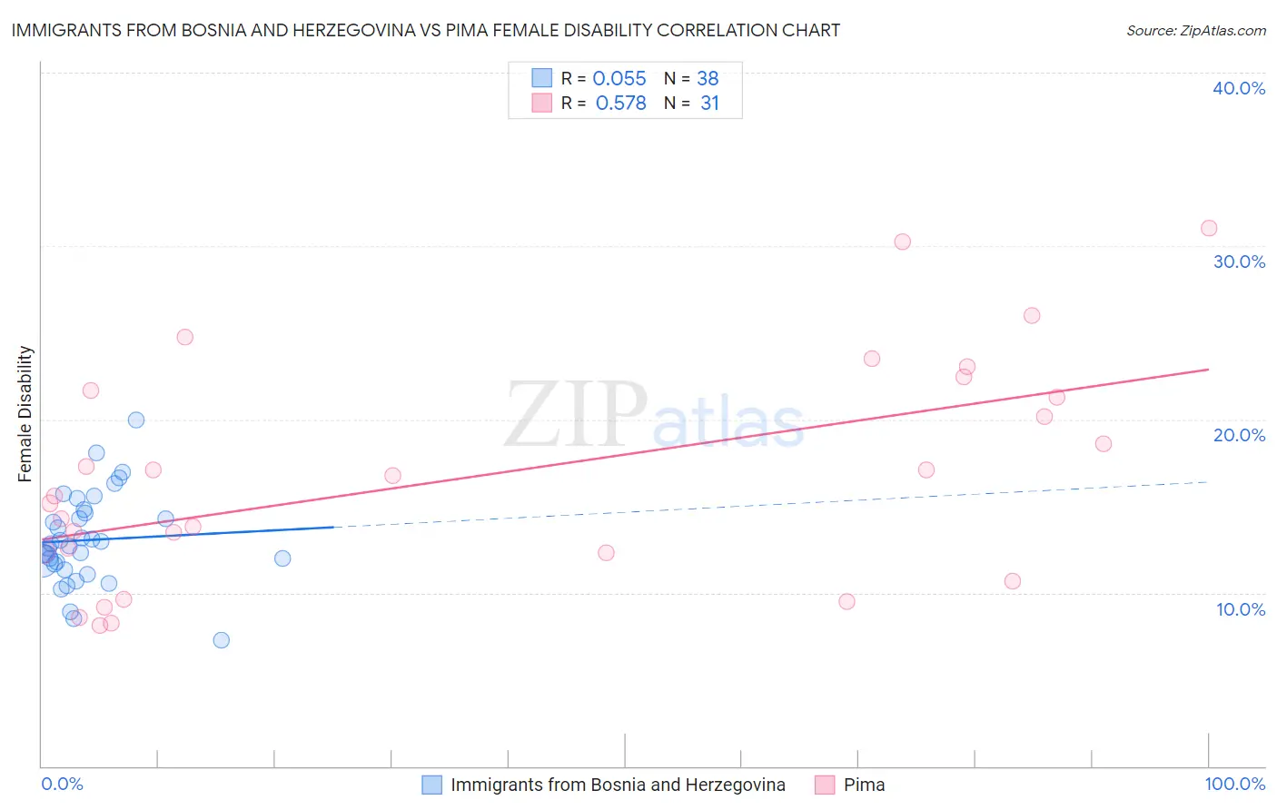 Immigrants from Bosnia and Herzegovina vs Pima Female Disability