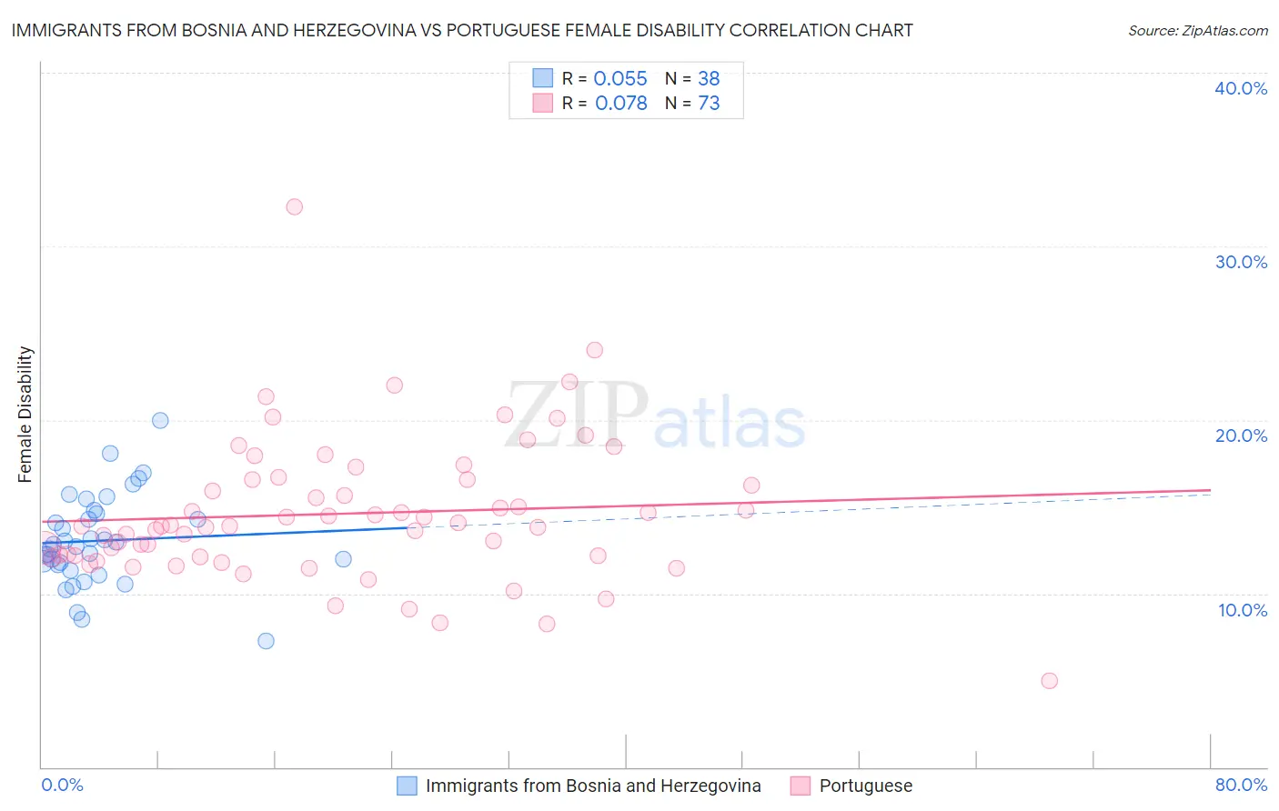 Immigrants from Bosnia and Herzegovina vs Portuguese Female Disability