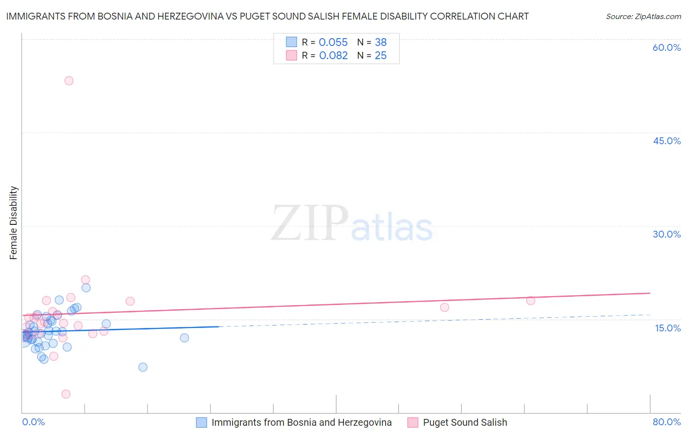 Immigrants from Bosnia and Herzegovina vs Puget Sound Salish Female Disability