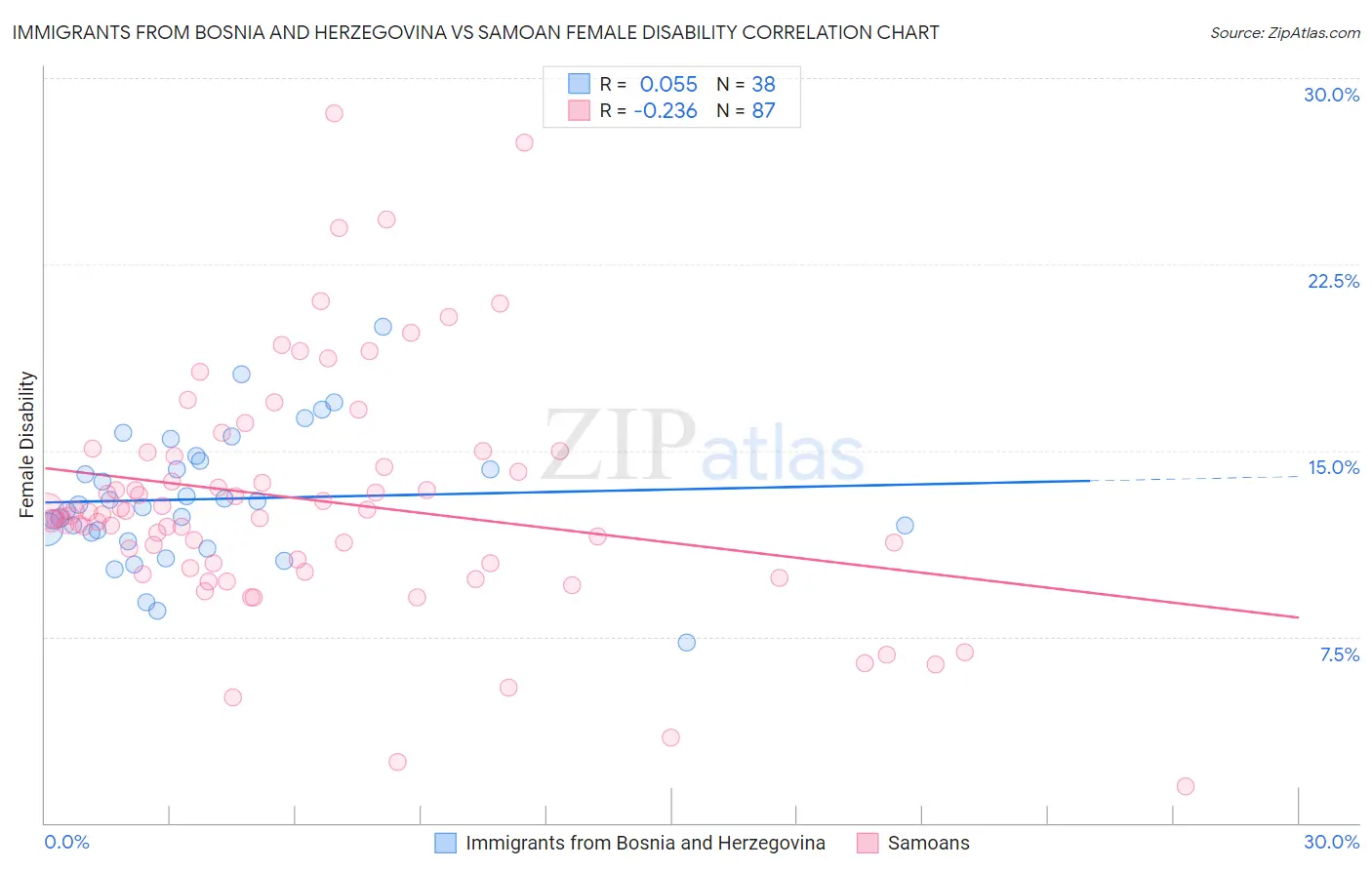 Immigrants from Bosnia and Herzegovina vs Samoan Female Disability