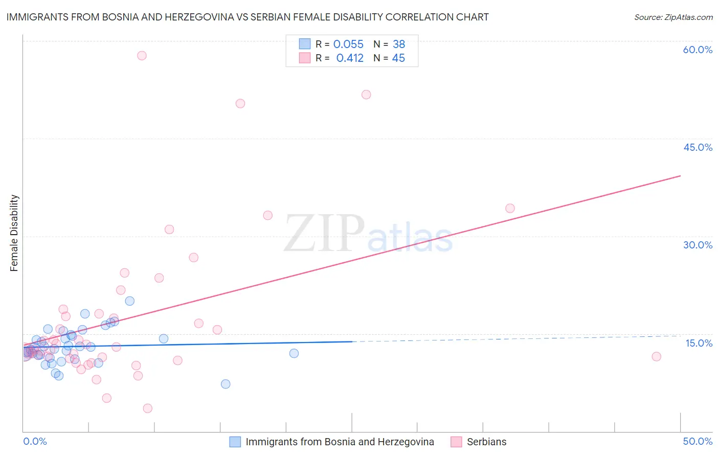 Immigrants from Bosnia and Herzegovina vs Serbian Female Disability