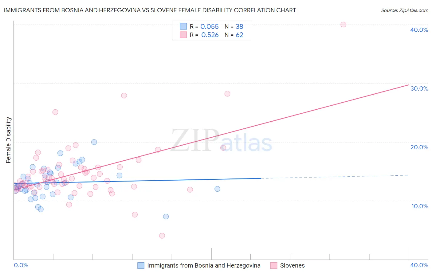 Immigrants from Bosnia and Herzegovina vs Slovene Female Disability