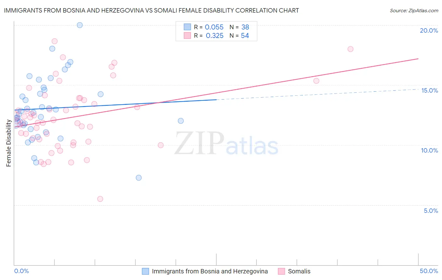 Immigrants from Bosnia and Herzegovina vs Somali Female Disability