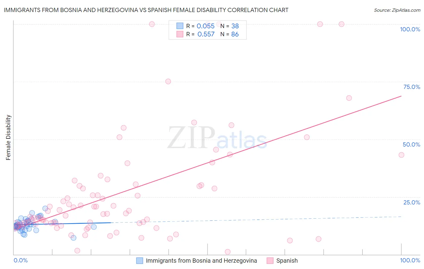 Immigrants from Bosnia and Herzegovina vs Spanish Female Disability