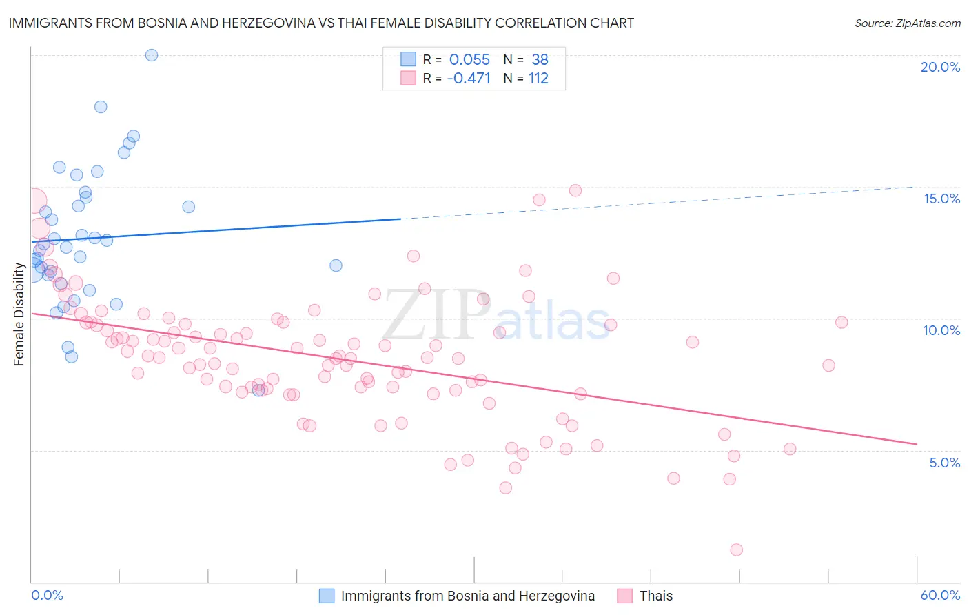 Immigrants from Bosnia and Herzegovina vs Thai Female Disability
