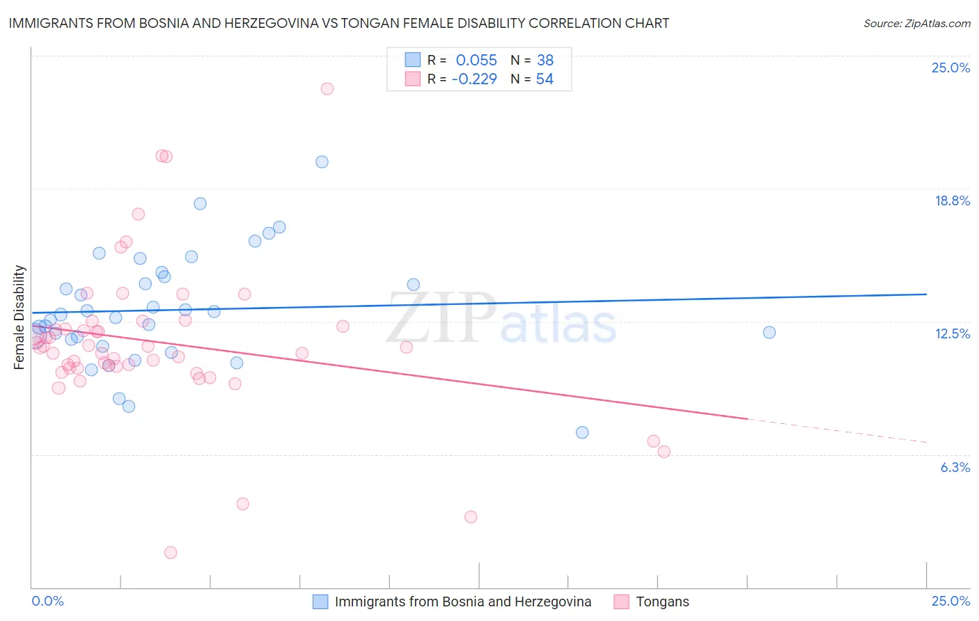 Immigrants from Bosnia and Herzegovina vs Tongan Female Disability