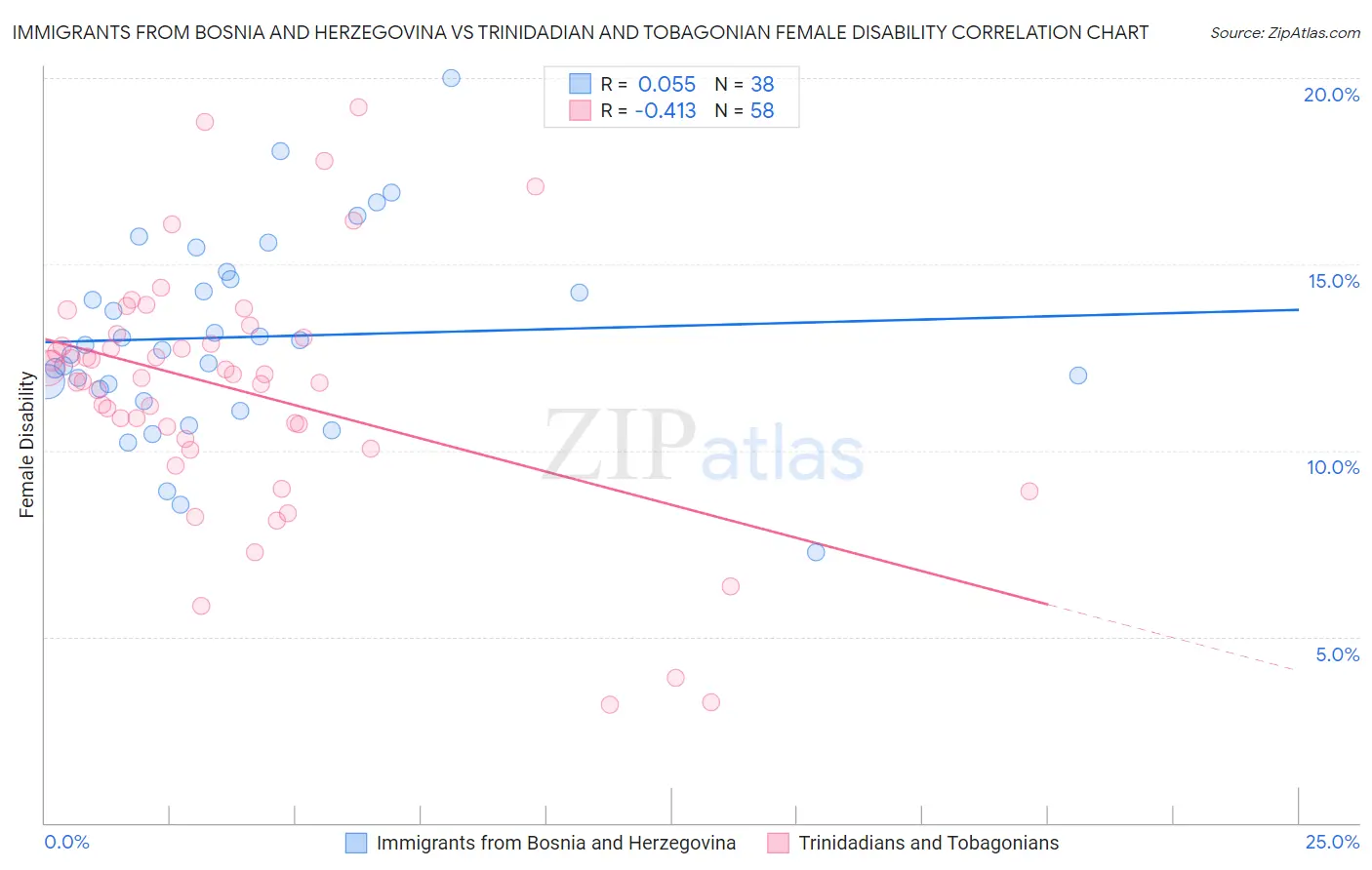 Immigrants from Bosnia and Herzegovina vs Trinidadian and Tobagonian Female Disability