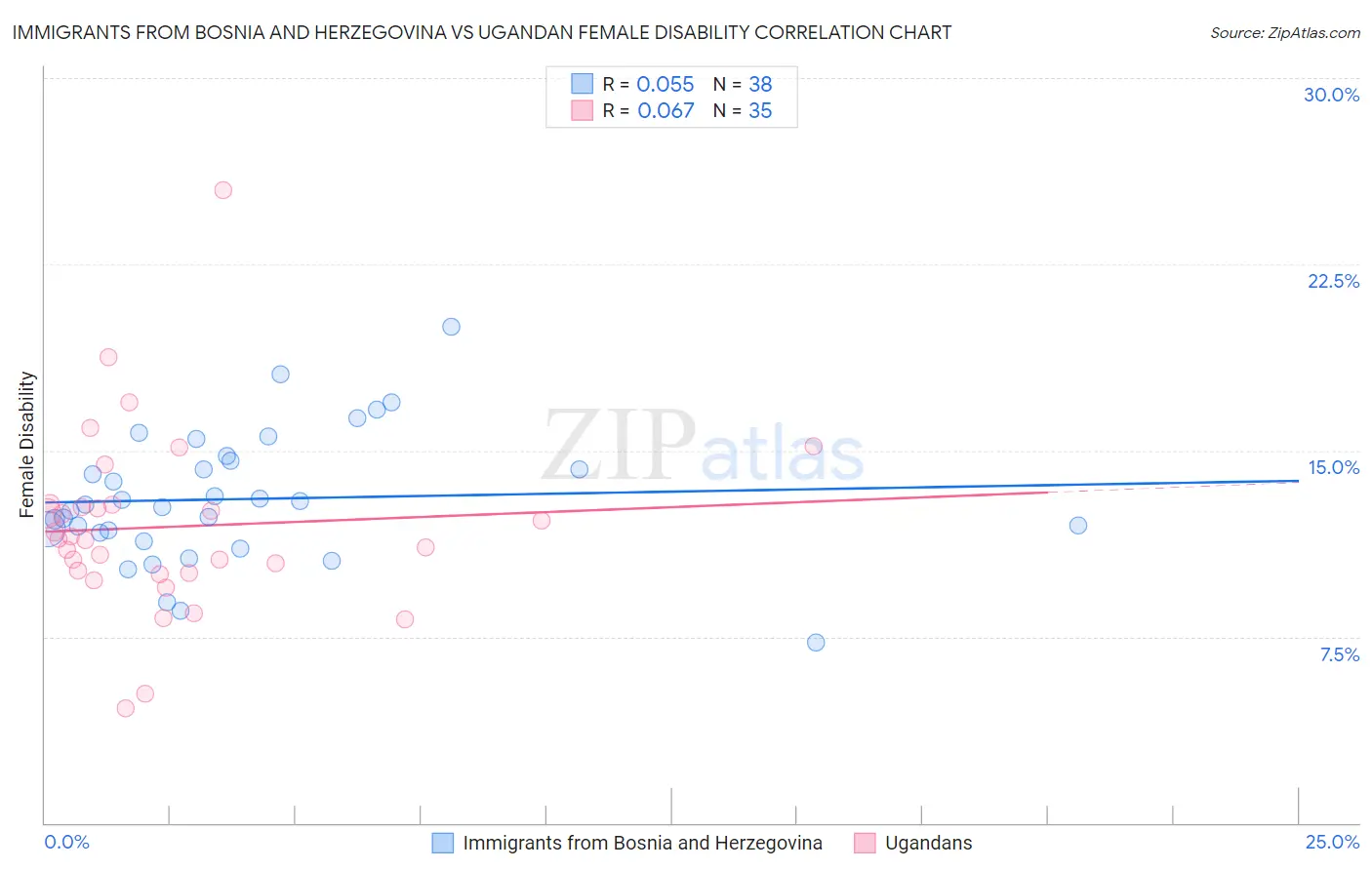 Immigrants from Bosnia and Herzegovina vs Ugandan Female Disability