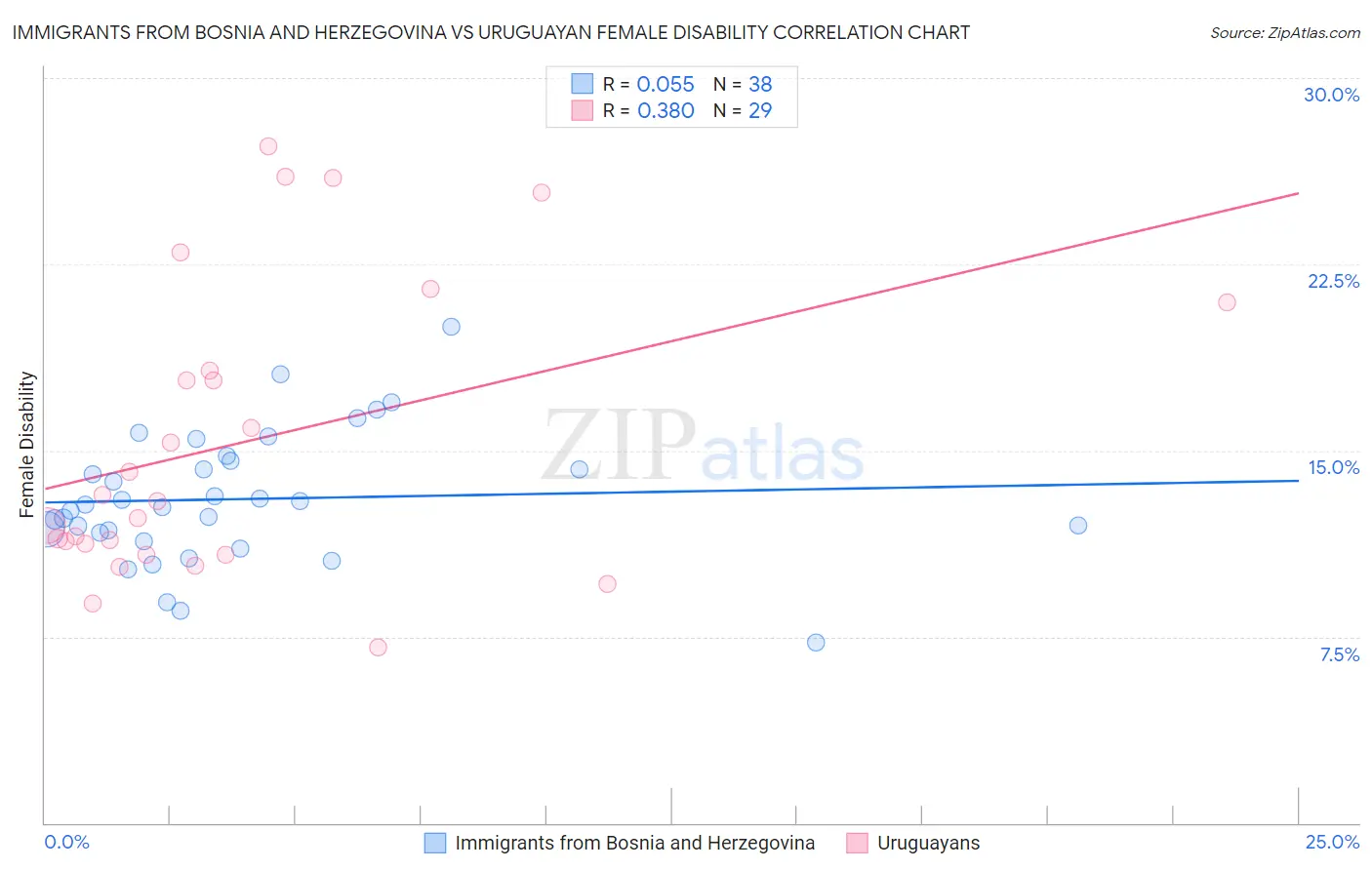Immigrants from Bosnia and Herzegovina vs Uruguayan Female Disability
