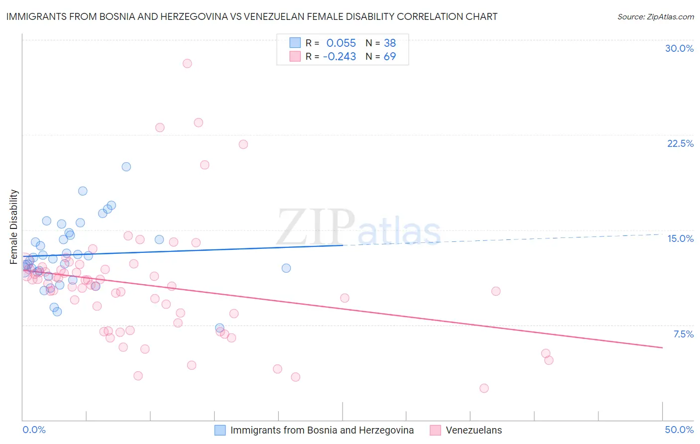 Immigrants from Bosnia and Herzegovina vs Venezuelan Female Disability