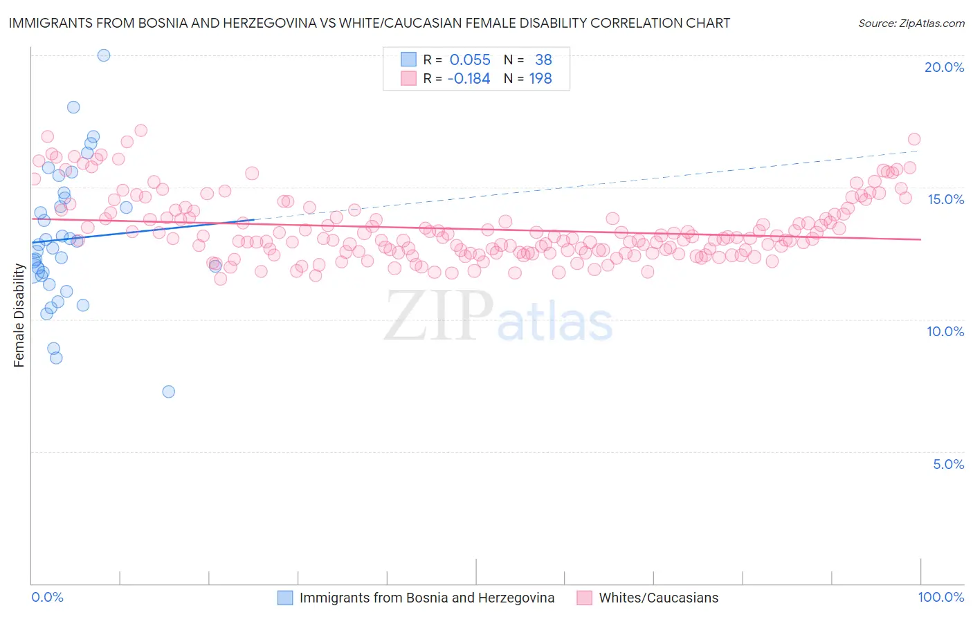 Immigrants from Bosnia and Herzegovina vs White/Caucasian Female Disability