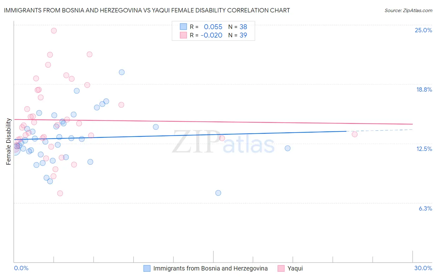 Immigrants from Bosnia and Herzegovina vs Yaqui Female Disability