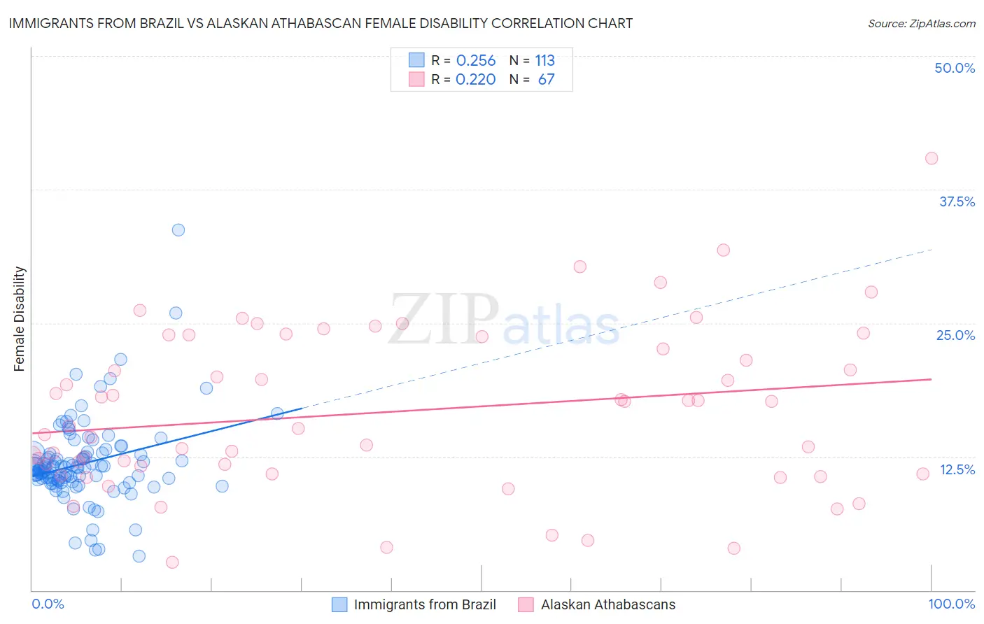 Immigrants from Brazil vs Alaskan Athabascan Female Disability