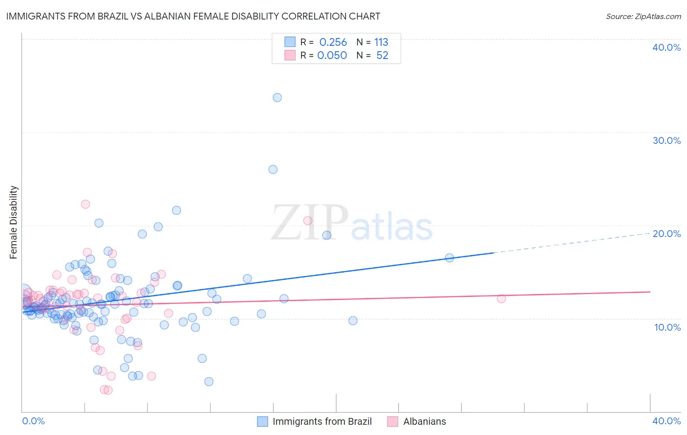 Immigrants from Brazil vs Albanian Female Disability