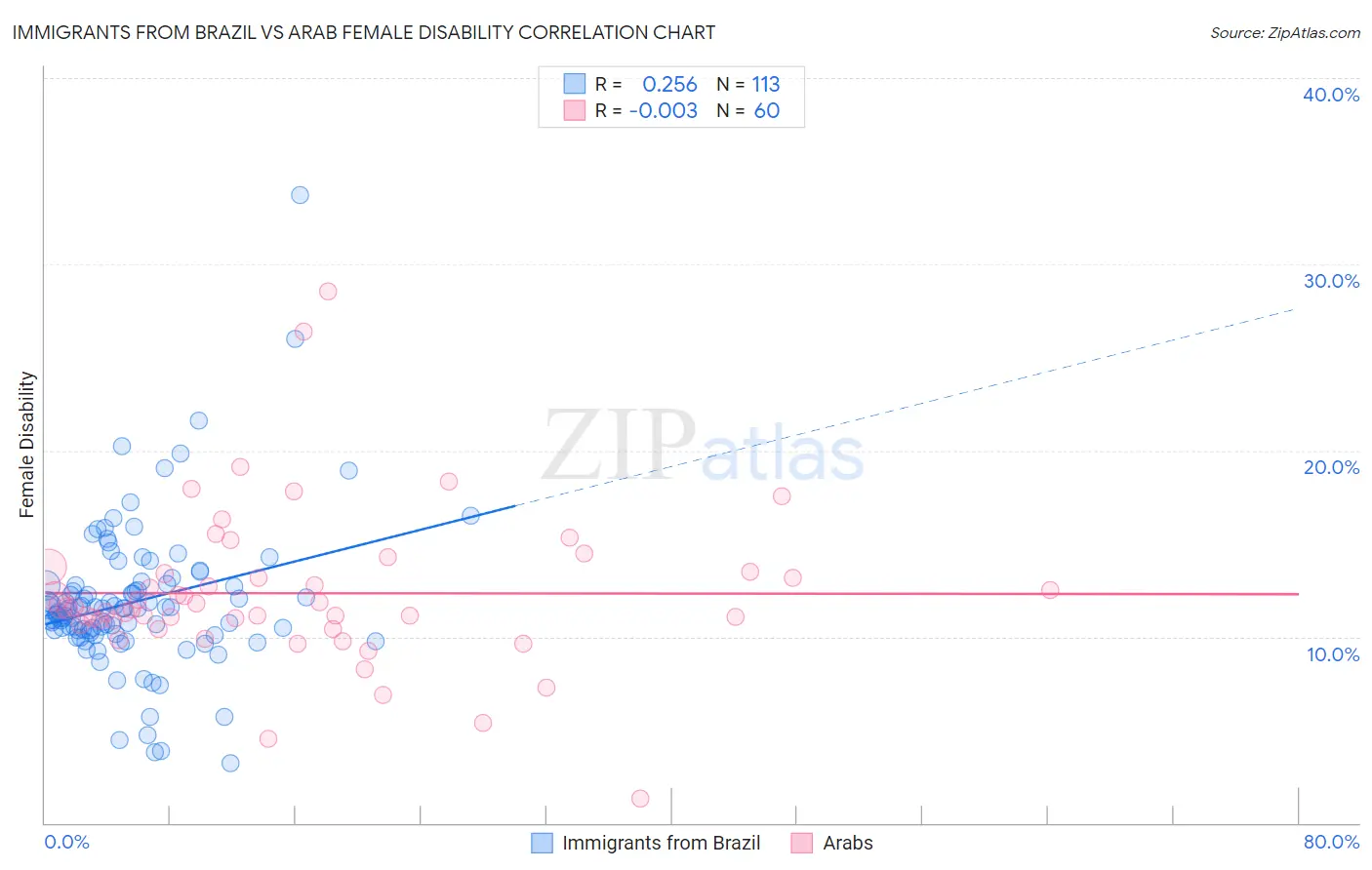 Immigrants from Brazil vs Arab Female Disability