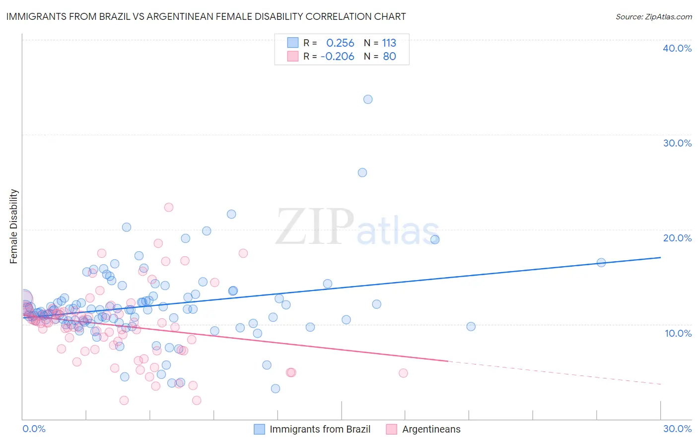 Immigrants from Brazil vs Argentinean Female Disability