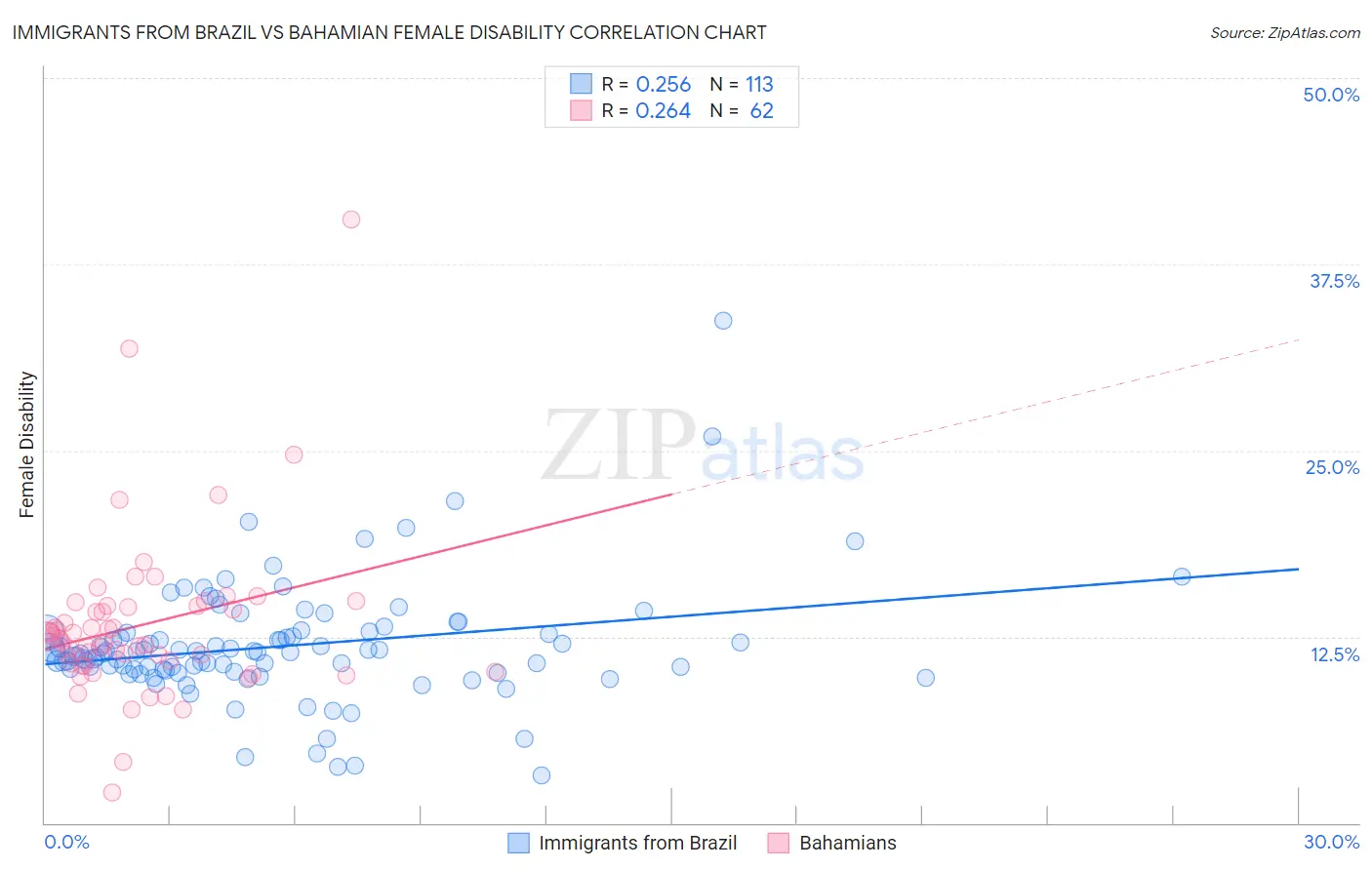 Immigrants from Brazil vs Bahamian Female Disability
