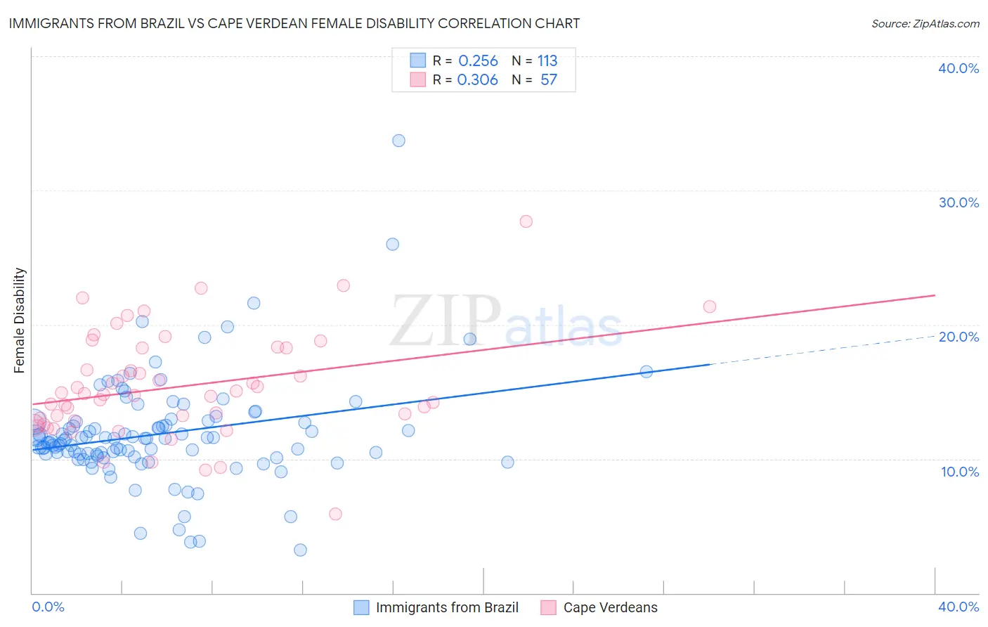Immigrants from Brazil vs Cape Verdean Female Disability