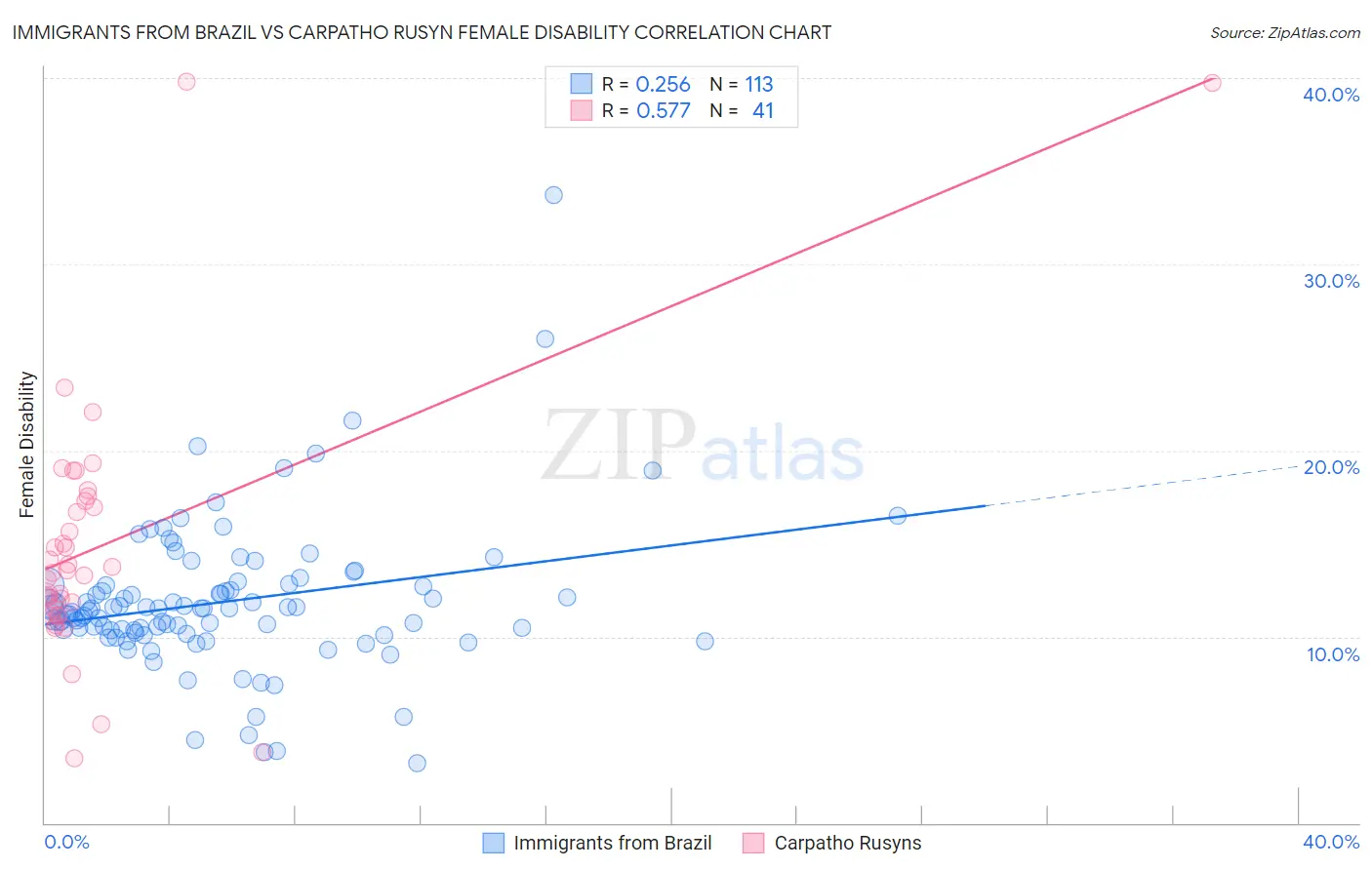 Immigrants from Brazil vs Carpatho Rusyn Female Disability