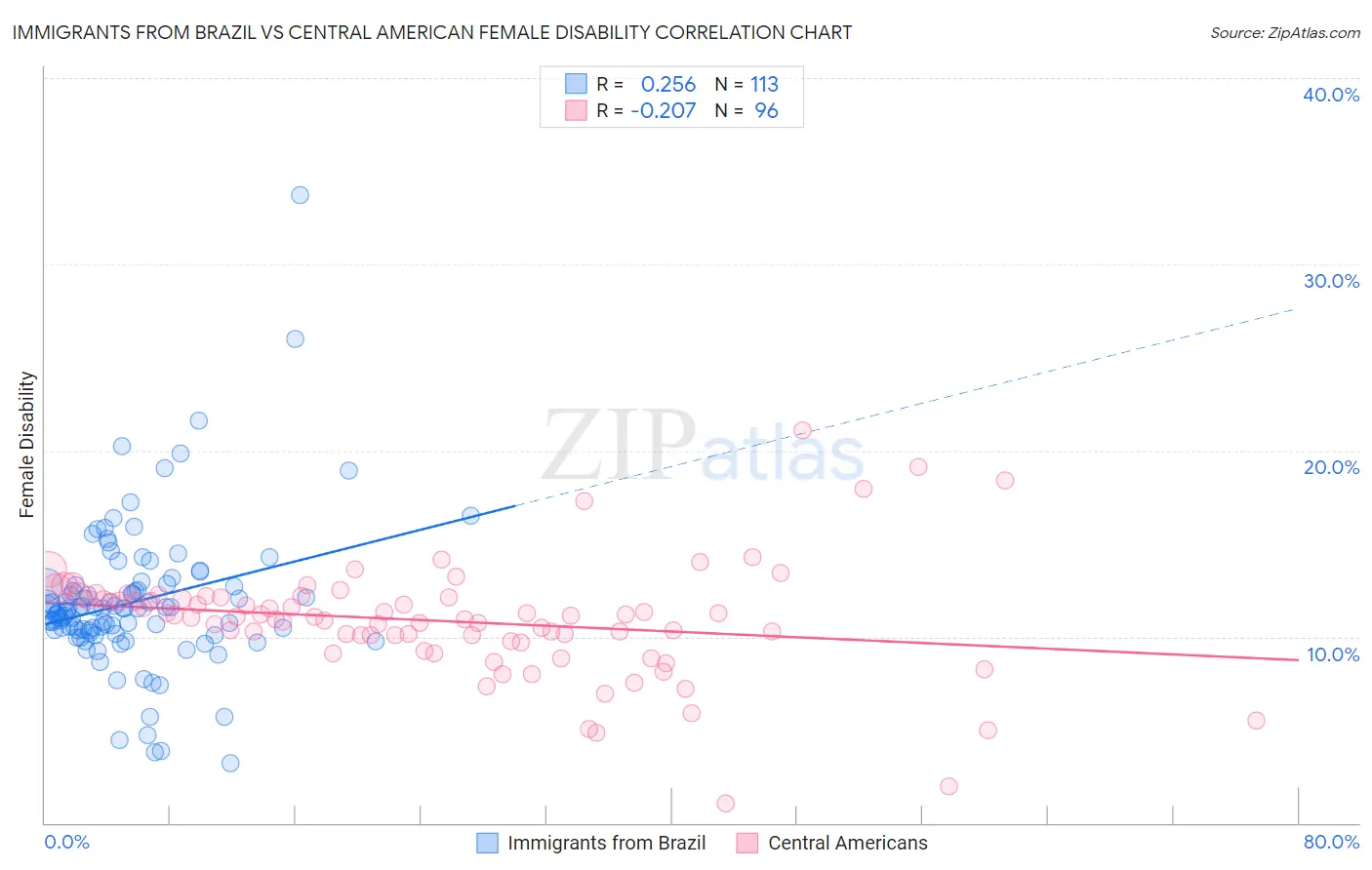 Immigrants from Brazil vs Central American Female Disability