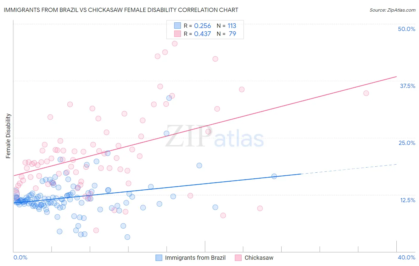 Immigrants from Brazil vs Chickasaw Female Disability