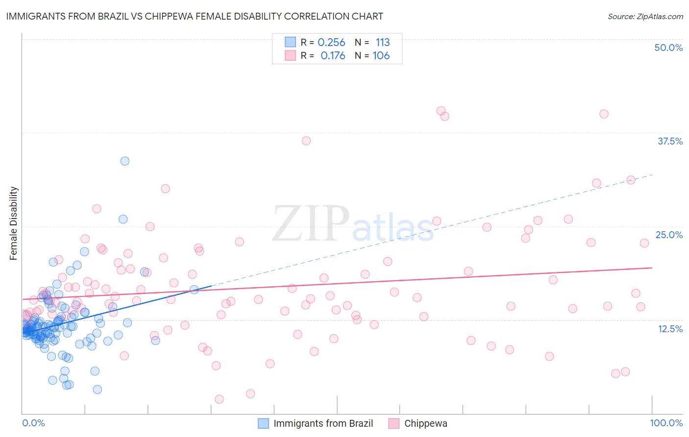 Immigrants from Brazil vs Chippewa Female Disability