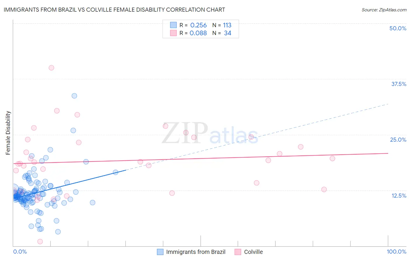 Immigrants from Brazil vs Colville Female Disability