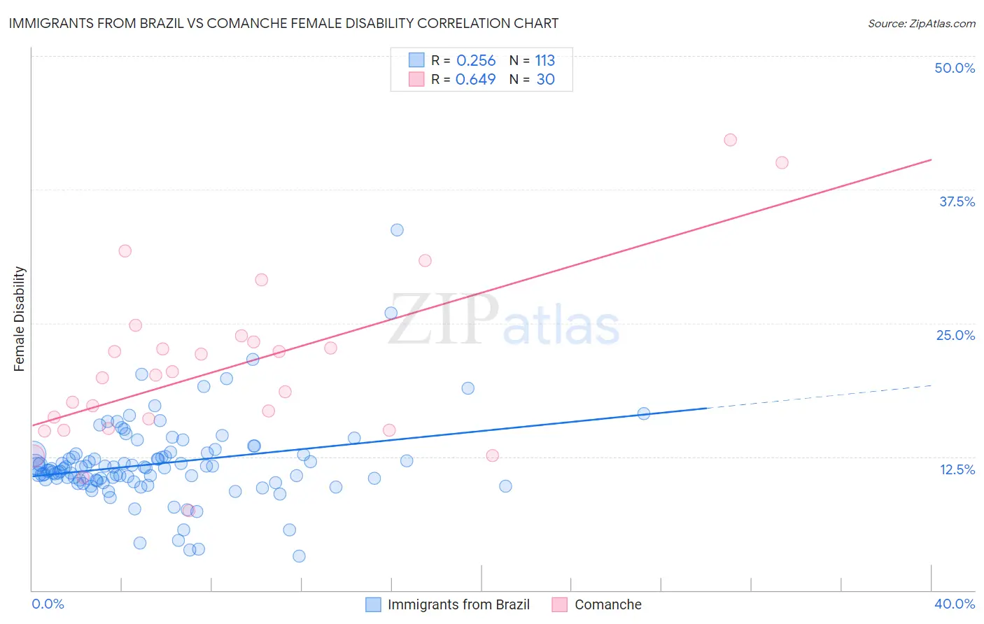 Immigrants from Brazil vs Comanche Female Disability