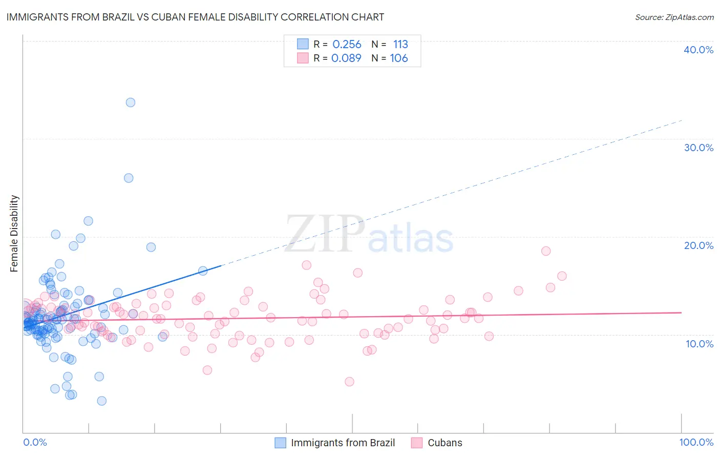 Immigrants from Brazil vs Cuban Female Disability