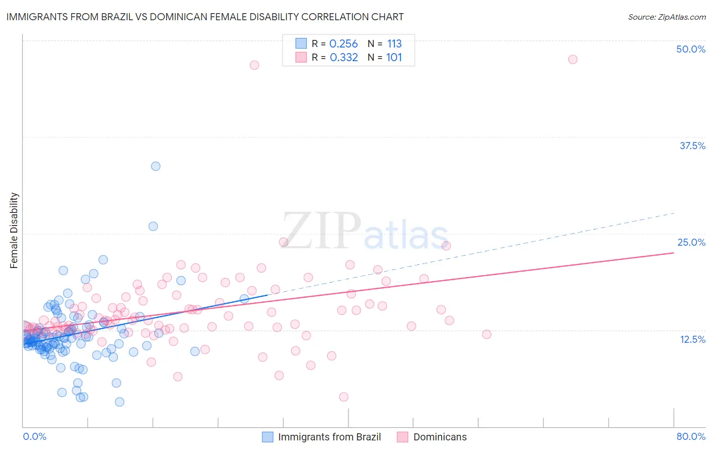 Immigrants from Brazil vs Dominican Female Disability