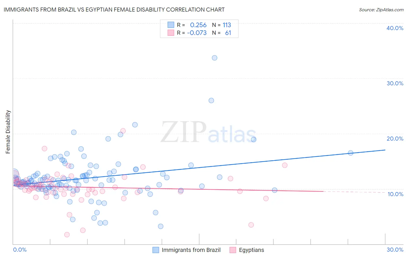 Immigrants from Brazil vs Egyptian Female Disability