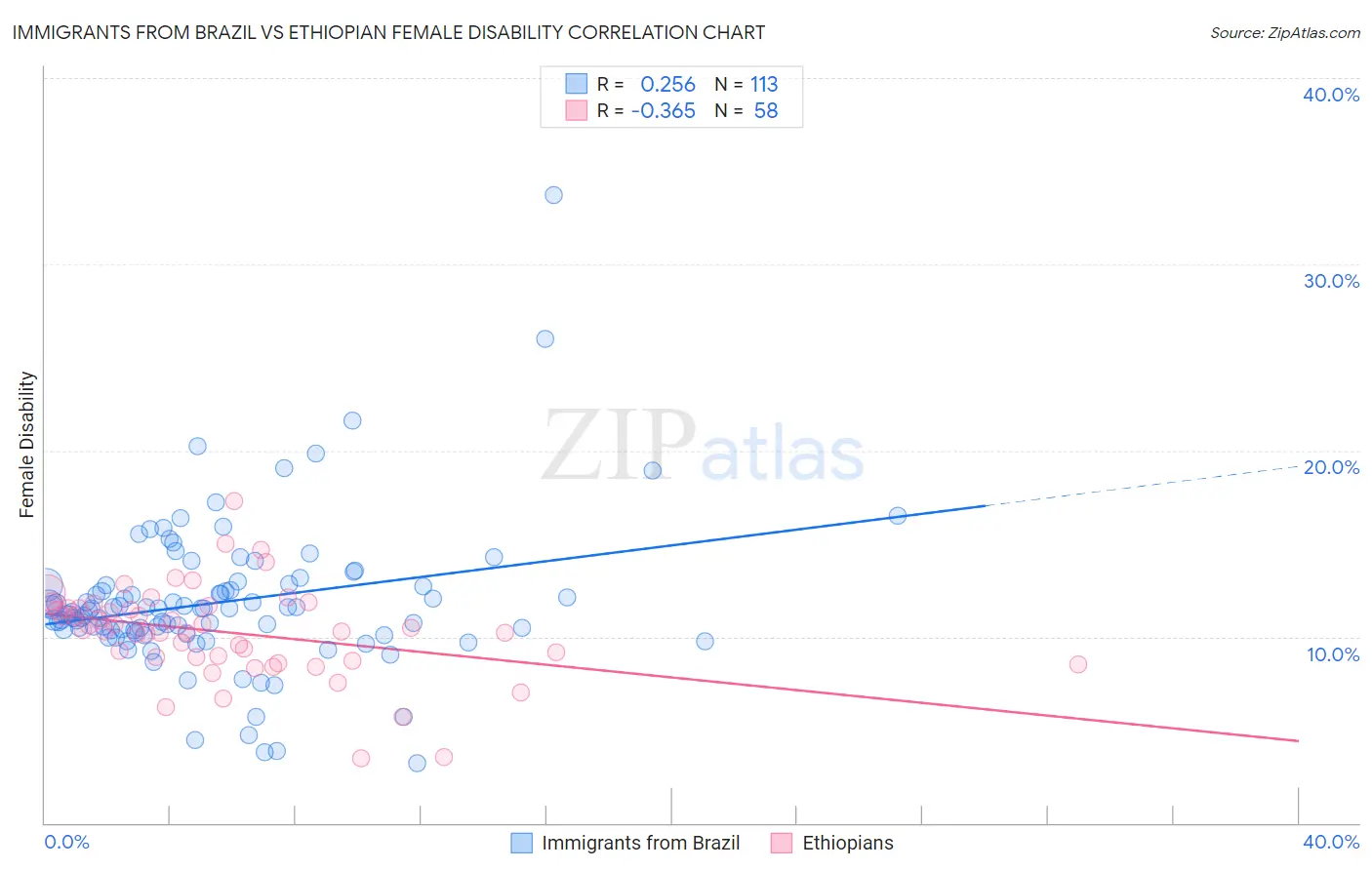 Immigrants from Brazil vs Ethiopian Female Disability