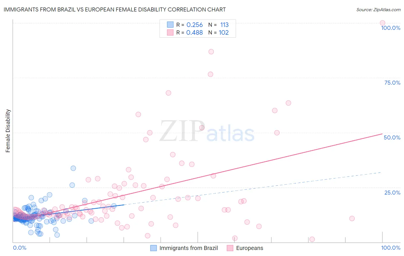Immigrants from Brazil vs European Female Disability