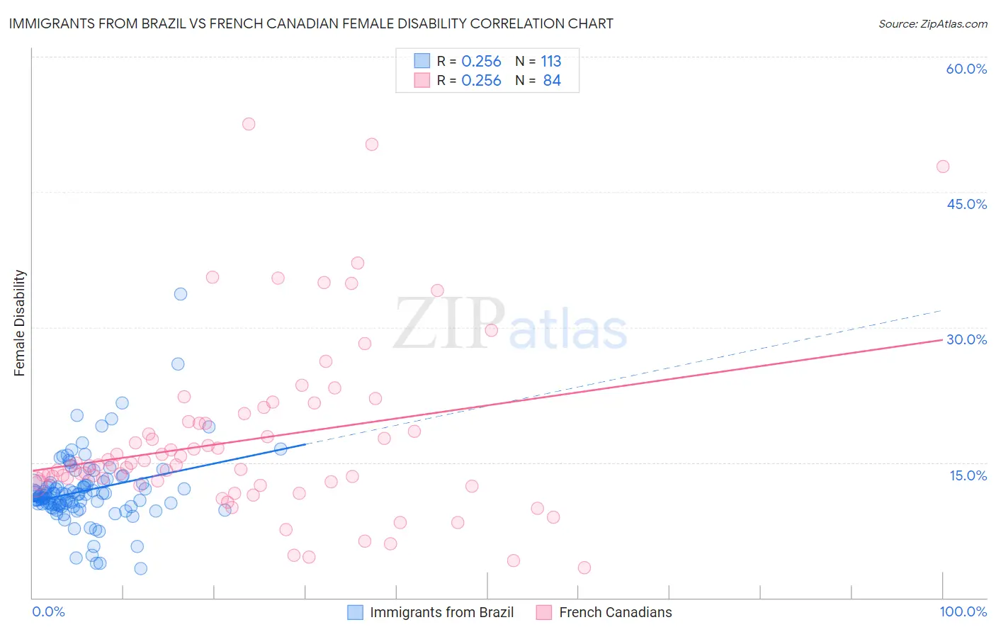 Immigrants from Brazil vs French Canadian Female Disability