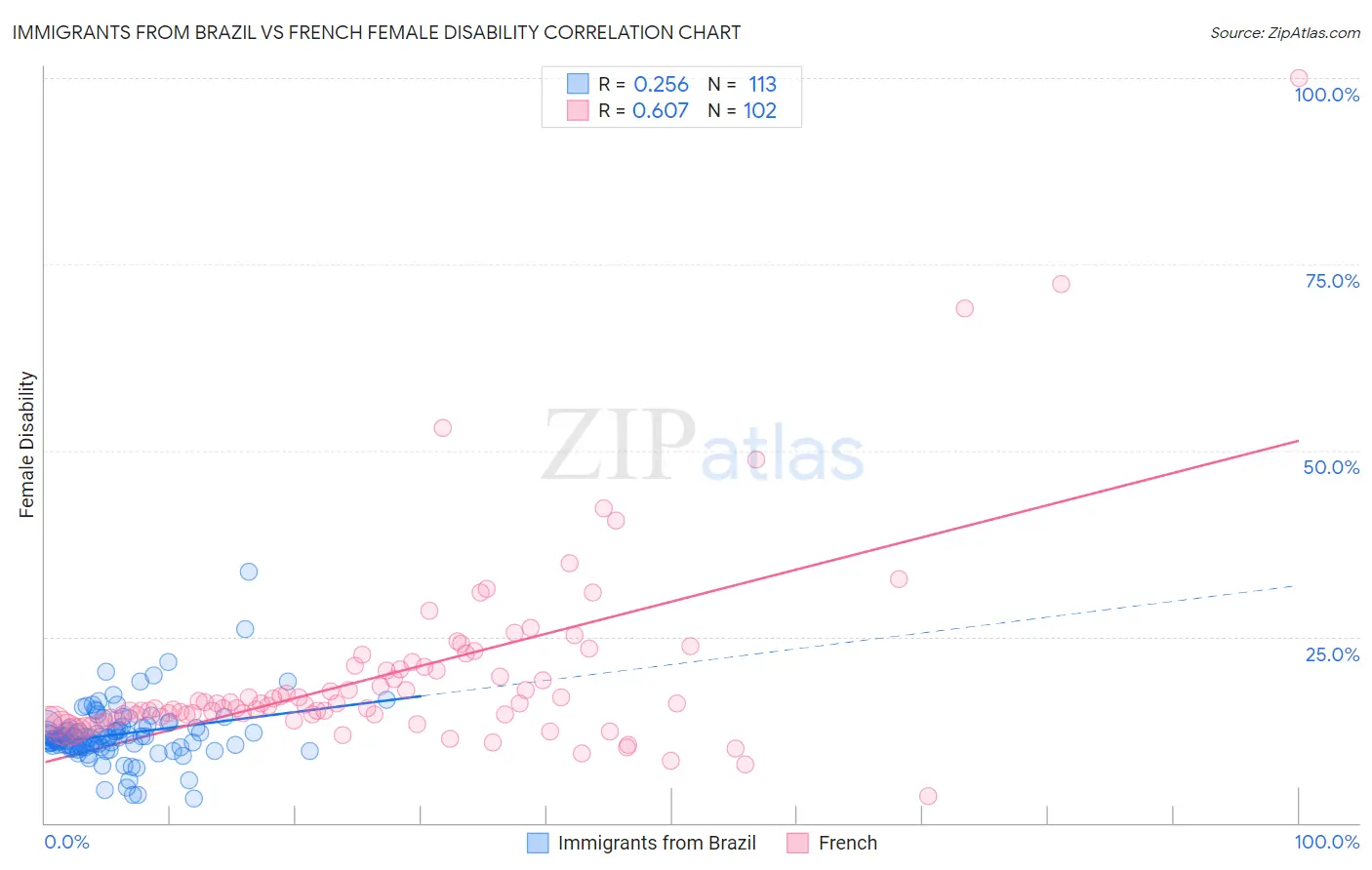 Immigrants from Brazil vs French Female Disability