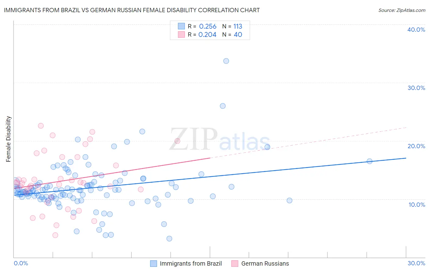 Immigrants from Brazil vs German Russian Female Disability