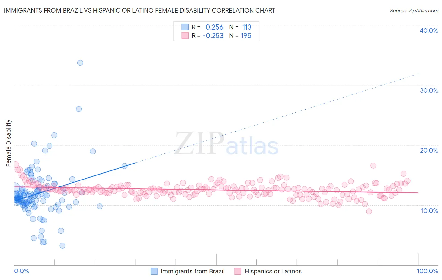 Immigrants from Brazil vs Hispanic or Latino Female Disability