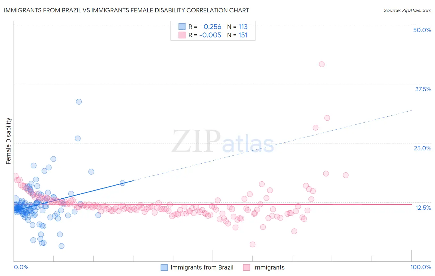 Immigrants from Brazil vs Immigrants Female Disability
