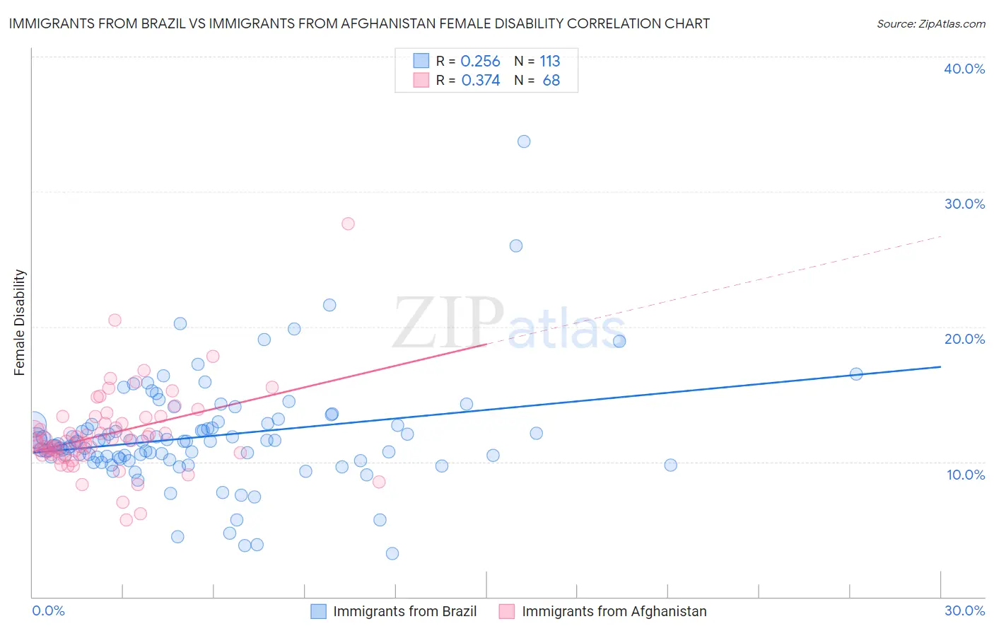 Immigrants from Brazil vs Immigrants from Afghanistan Female Disability