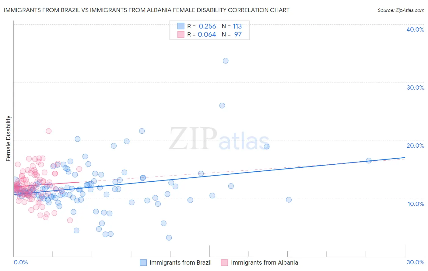 Immigrants from Brazil vs Immigrants from Albania Female Disability