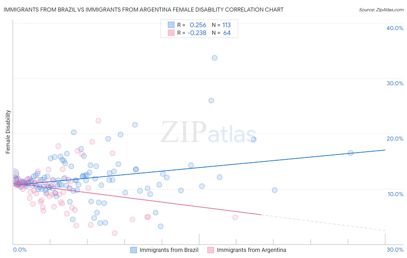 Immigrants from Brazil vs Immigrants from Argentina Female Disability