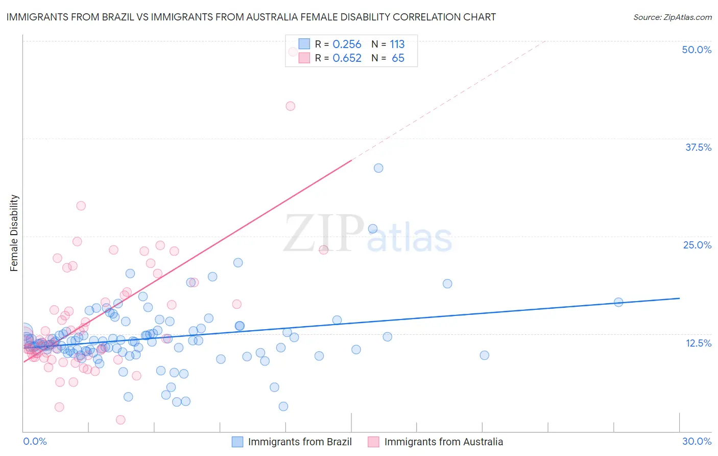 Immigrants from Brazil vs Immigrants from Australia Female Disability