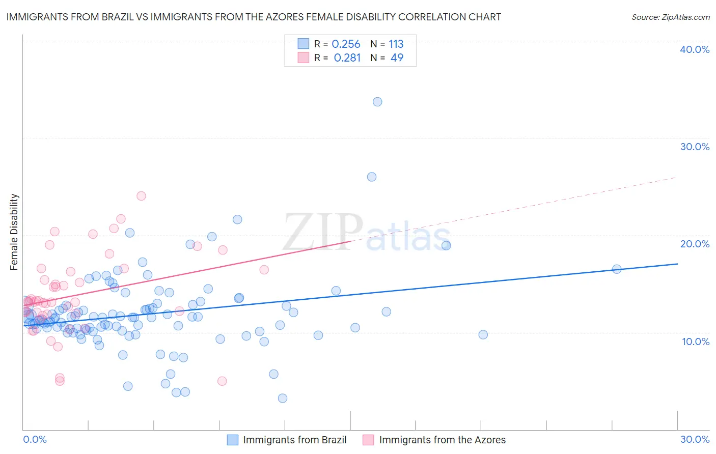 Immigrants from Brazil vs Immigrants from the Azores Female Disability